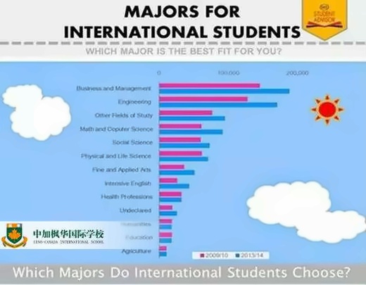 國際高中生留學(xué)是應(yīng)該優(yōu)先選專業(yè)還是選學(xué)校?