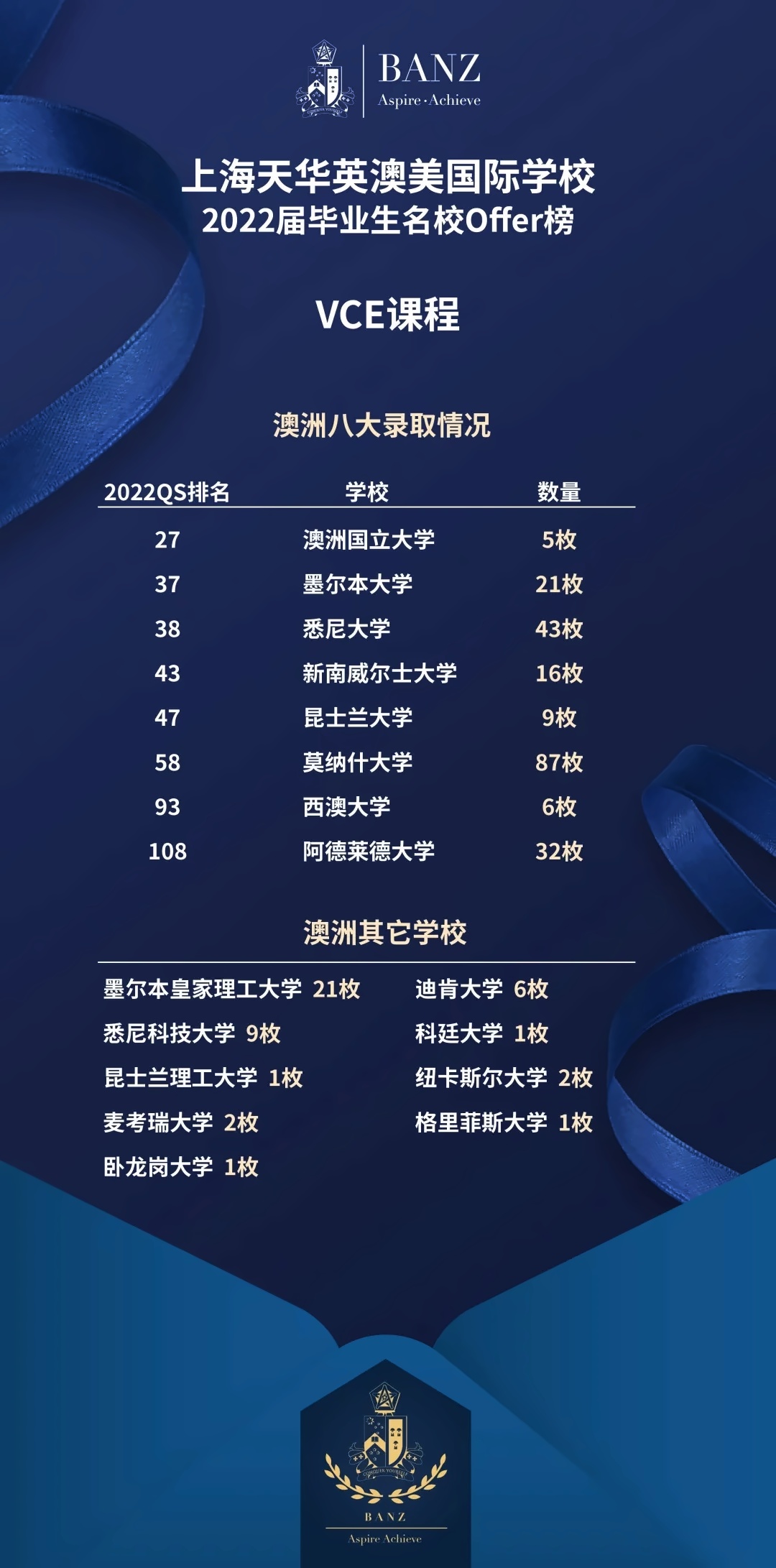 英澳美澳洲课程offer榜