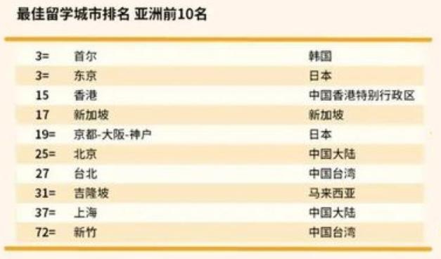 2022留学城市排名亚洲.jpg