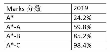 恭喜！2019年城市绿洲学校剑桥IGCSE考试再获佳绩