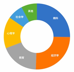 上海領(lǐng)科2024社會(huì)科學(xué)與商科專業(yè)錄取分布.jpg