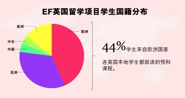 英孚英国留学预科