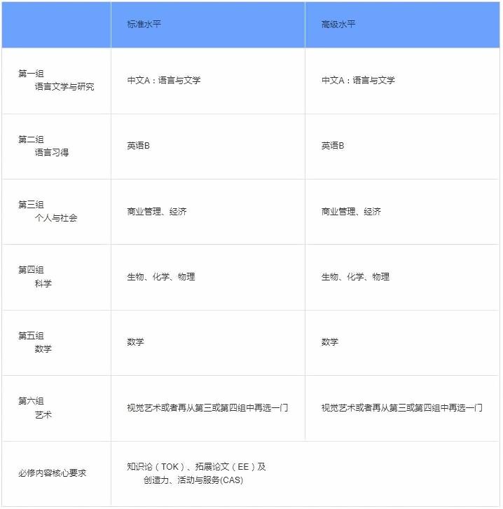 領科教育上海校區(qū)IBDP課程設置