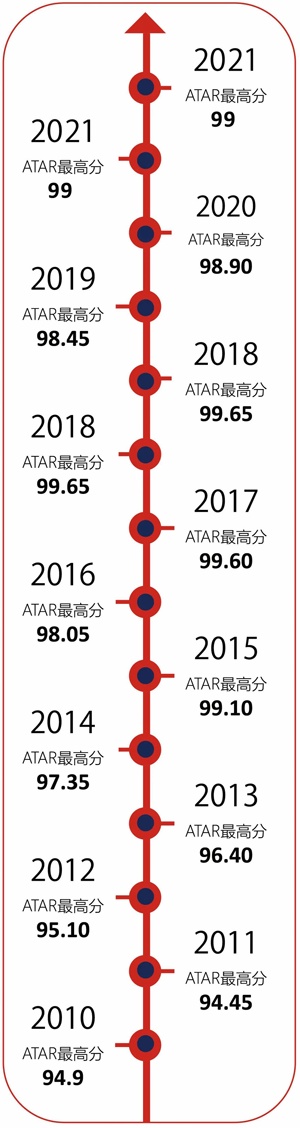 2010年-2021年澳大利亚高考最高分.jpg