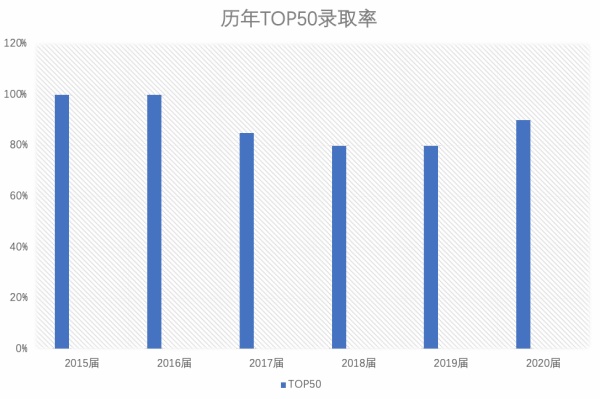 2015届-2020届句容碧桂园学校融合高中毕业生世界前50名校录取率.jpg