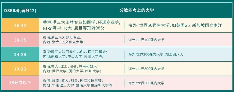 DSE申讀香港大學錄取分數線