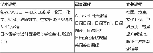 南京東山外國語學校國際部日語班課程