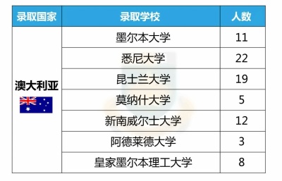 中加楓華國際學校2020年海外名校offer錄取榜單