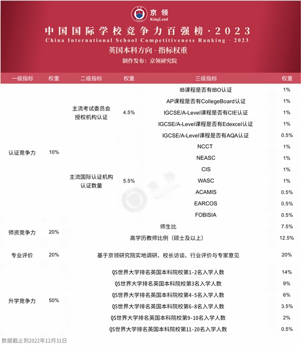 2023中国国际学校竞争力百强榜·英国本科方向.jpg