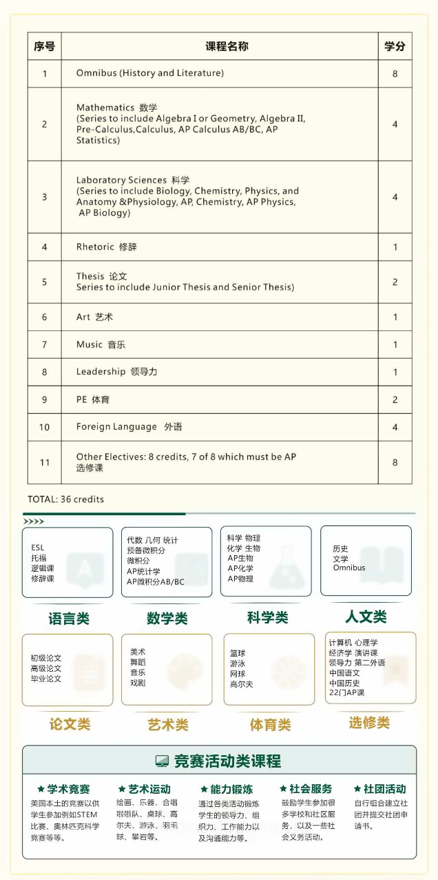 上海民办新虹桥中学美国高中课程设置.jpg