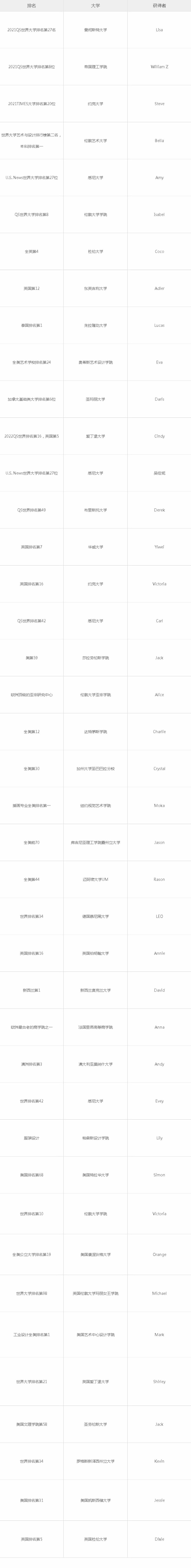 绿城常春藤国际教育升学成果