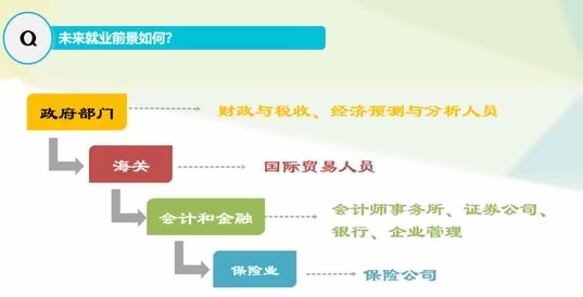 经济相关专业的**方向.jpg