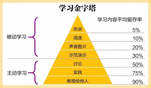 主动学习法