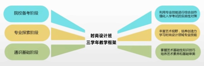 上海紡工大日本課程中心時(shí)尚設(shè)計(jì)班三年教學(xué)框架.jpg