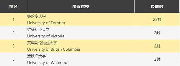 新哲书院加拿大大学录取榜