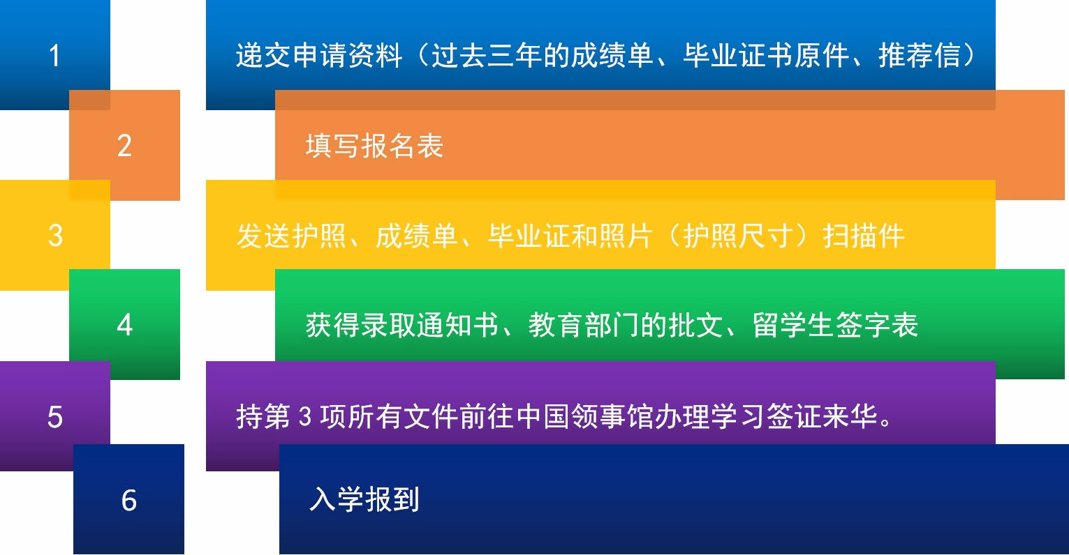 来华流程