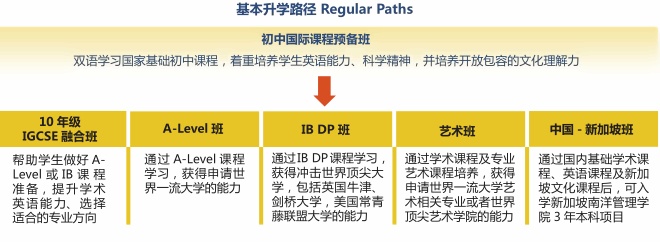 太仓华顿国际部基本升学路径.jpg