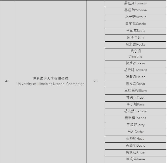 录取院校