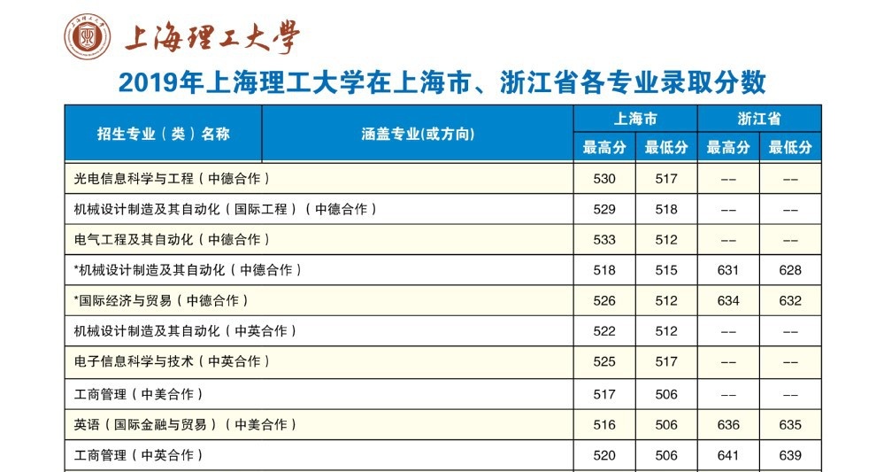 2022上海理工大学中外合作办学分数线（含2020-2021历年）