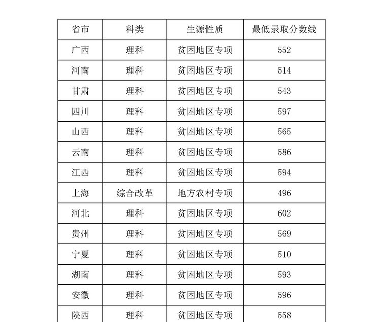 2022上海理工大学录取分数线一览表（含2020-2021历年）