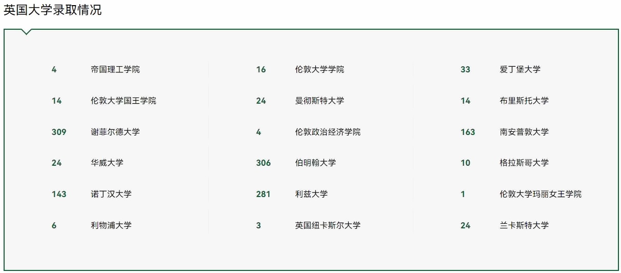 枫叶世界学校课程2023英国大学录取情况.jpg
