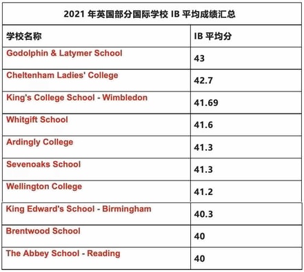 2021年英国部分IB高中学校.jpg