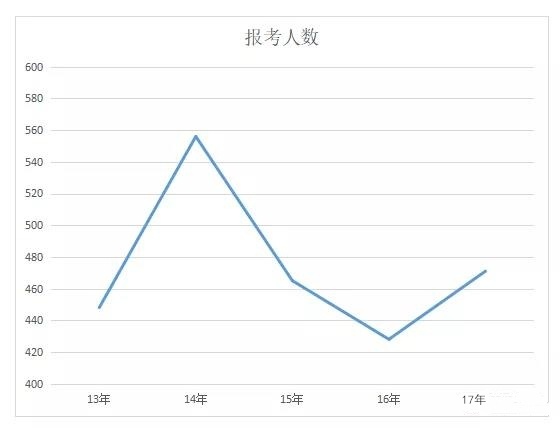 历年二建报考人数