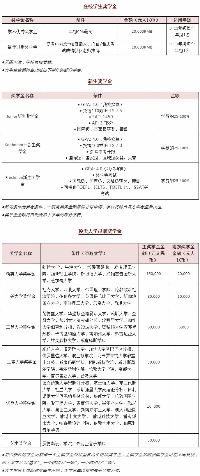 上海励滕伯克曼学校奖学金政策
