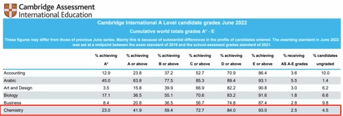 2022年6月A-Level化学的A*比例