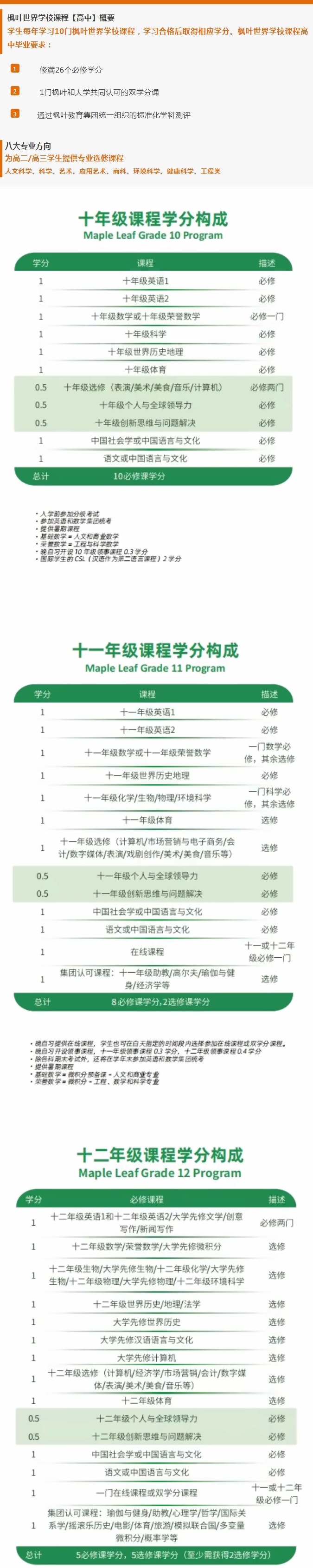枫叶世界学校课程【高中】概要