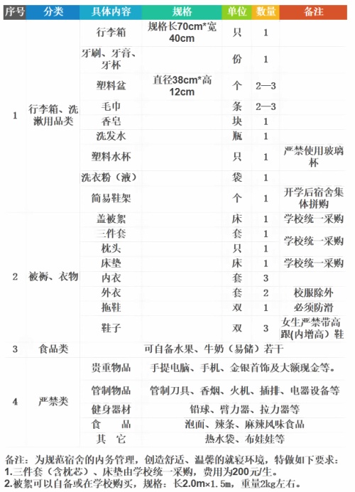 住宿生物品携带须知.jpg