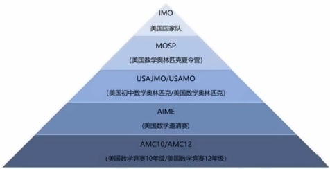 美国数学竞赛.jpg