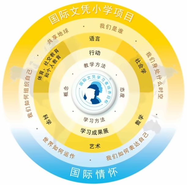 IB PYP项目.jpg