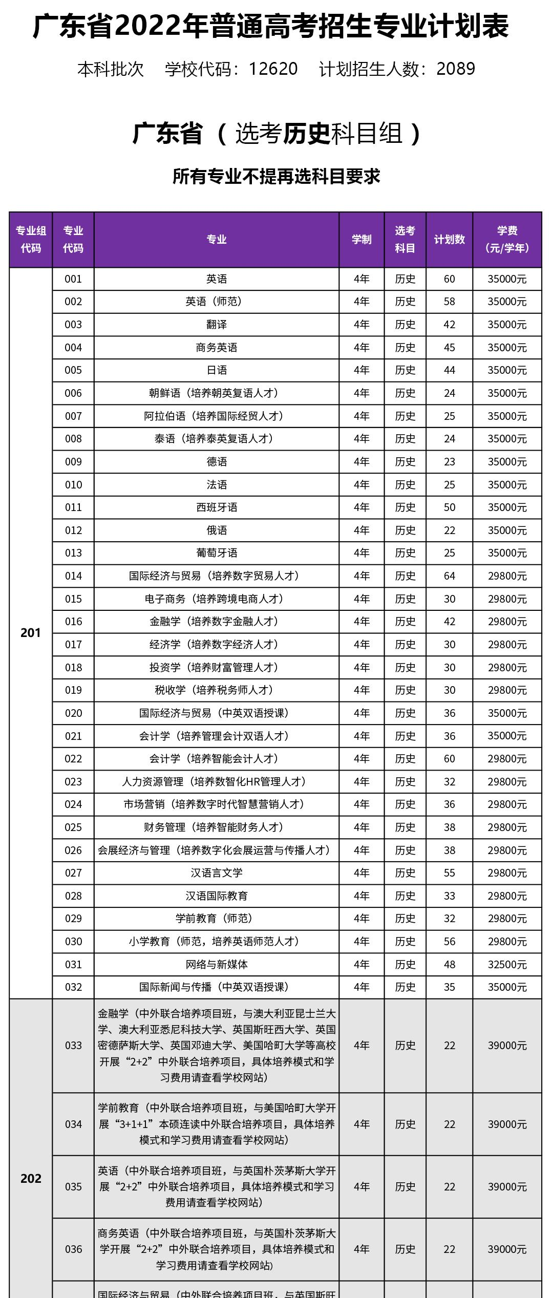 广东外语外贸大学南国商学院开设哪些专业，广东外语外贸大学南国商学院招生专业名单汇总-2023参考