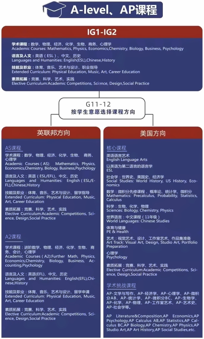 上海民办东鼎外国语学校国际高中课程设置.jpg