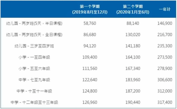 耀中國際學費標準