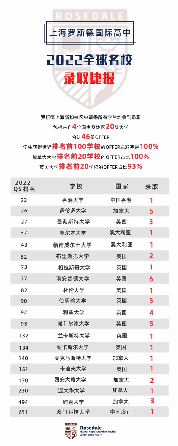 罗斯德新和OSSD课程中心2022年升学成果.jpg