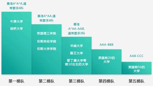A Level考试要求