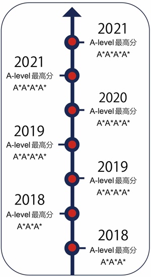2018年-2021年英国A-level最高分.jpg