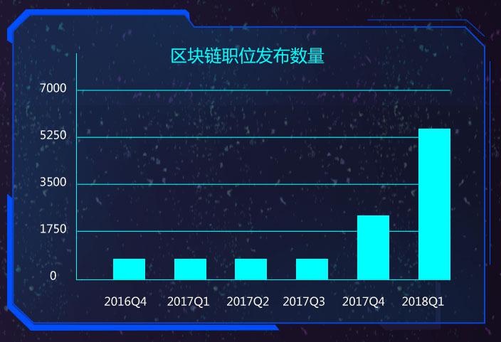 区块链岗位需求持续增长