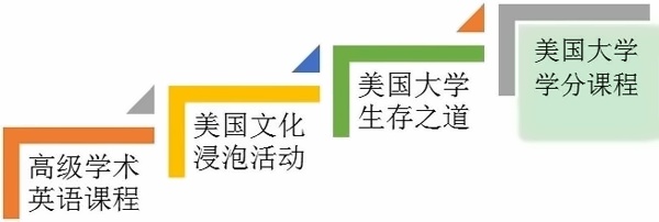 美国阶段课程