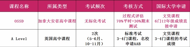 罗斯德：A-level-VS-OSSD.jpg