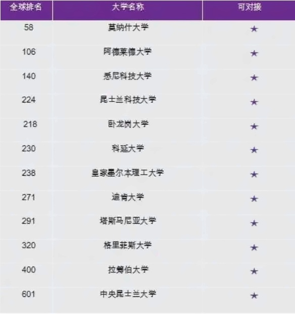澳大利亞對接大學.jpg