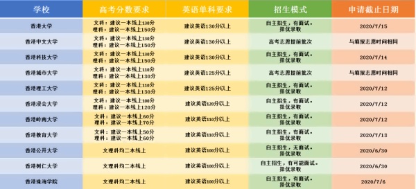 高考成绩申请香港院校的要求.jpg