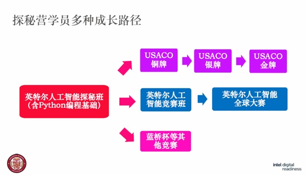 励滕2023人工智能夏校——探秘班学员多种成长路径.jpg
