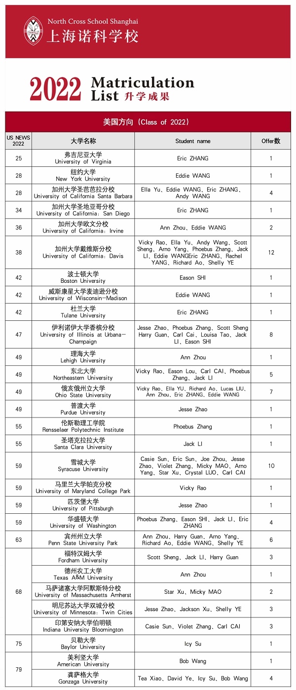 上海诺科2022美国方向升学成果.jpg