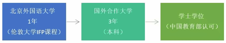 北京外國語大學IFP課程體系（本科1+3）
