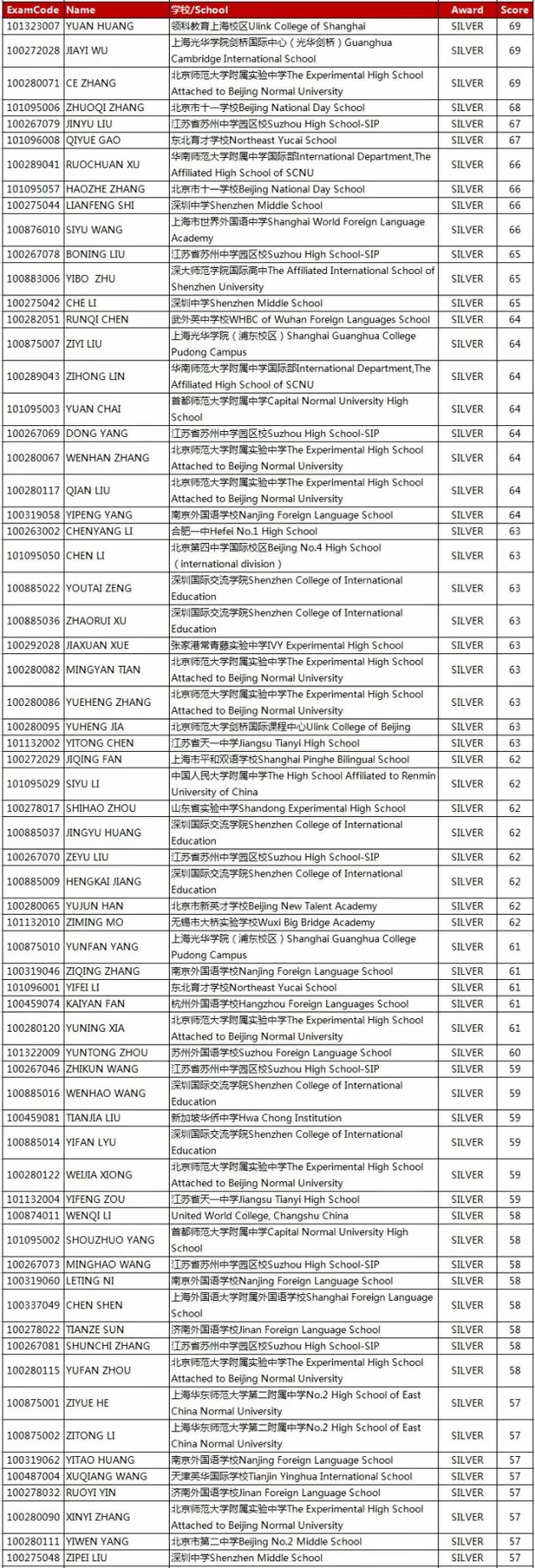 2017至2018年度英国物理奥林匹克竞赛：银奖Silver名单