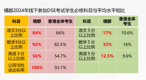 北京橘郡国际学校DSE
