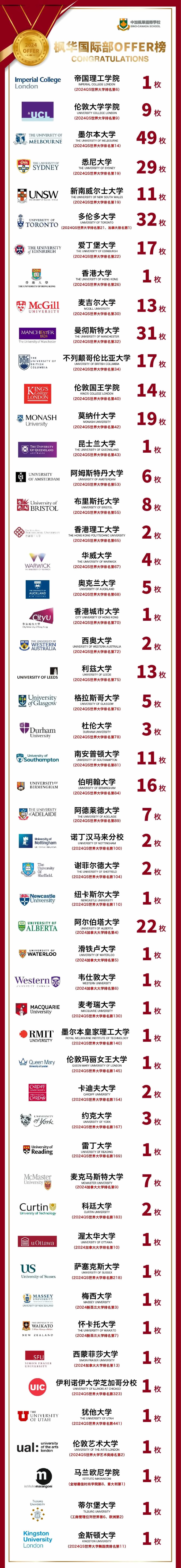 中加楓華國際學(xué)校錄取喜報